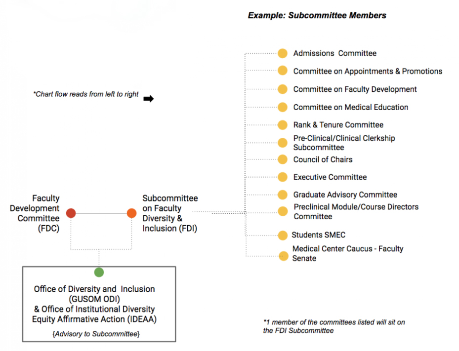An organizational chart explaining the oversight and advisory structure of the FDI committee. See caption for text description.